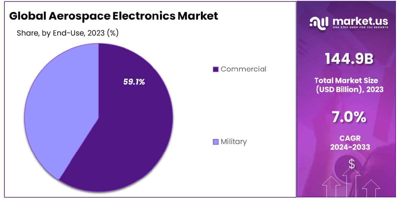 Aerospace Electronics Market Share