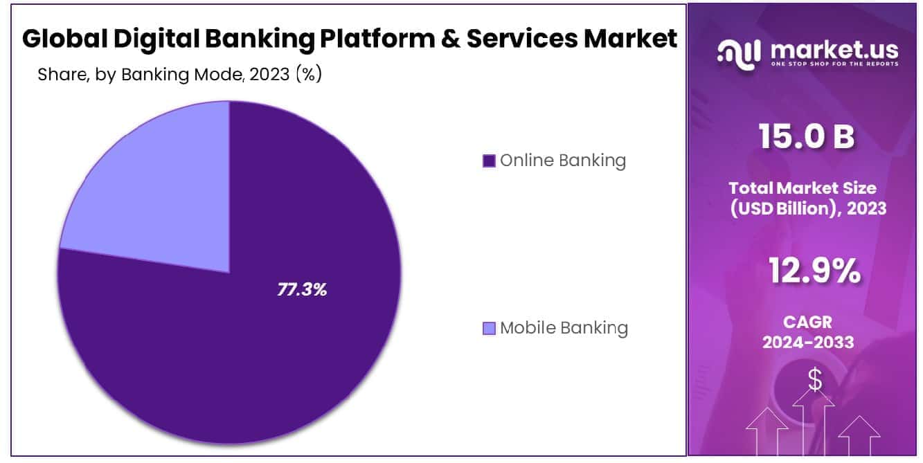 Digital Banking Platform & Services Market Share