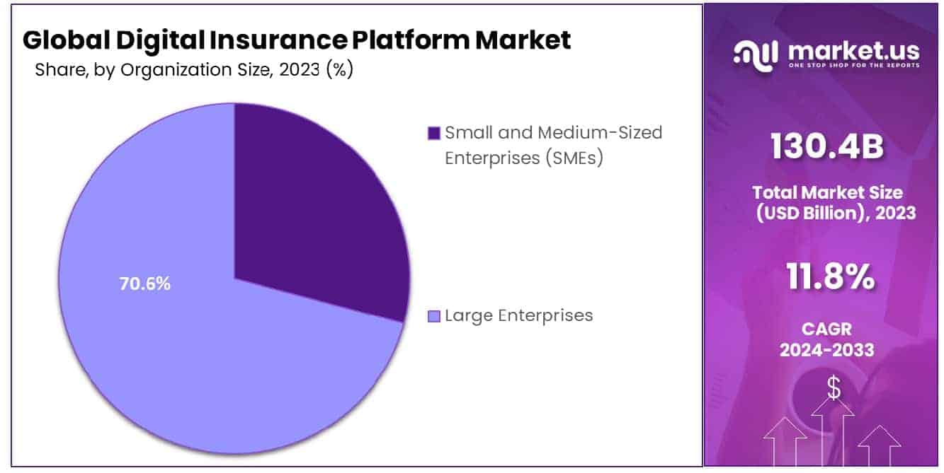 Digital Insurance Platform Market Share