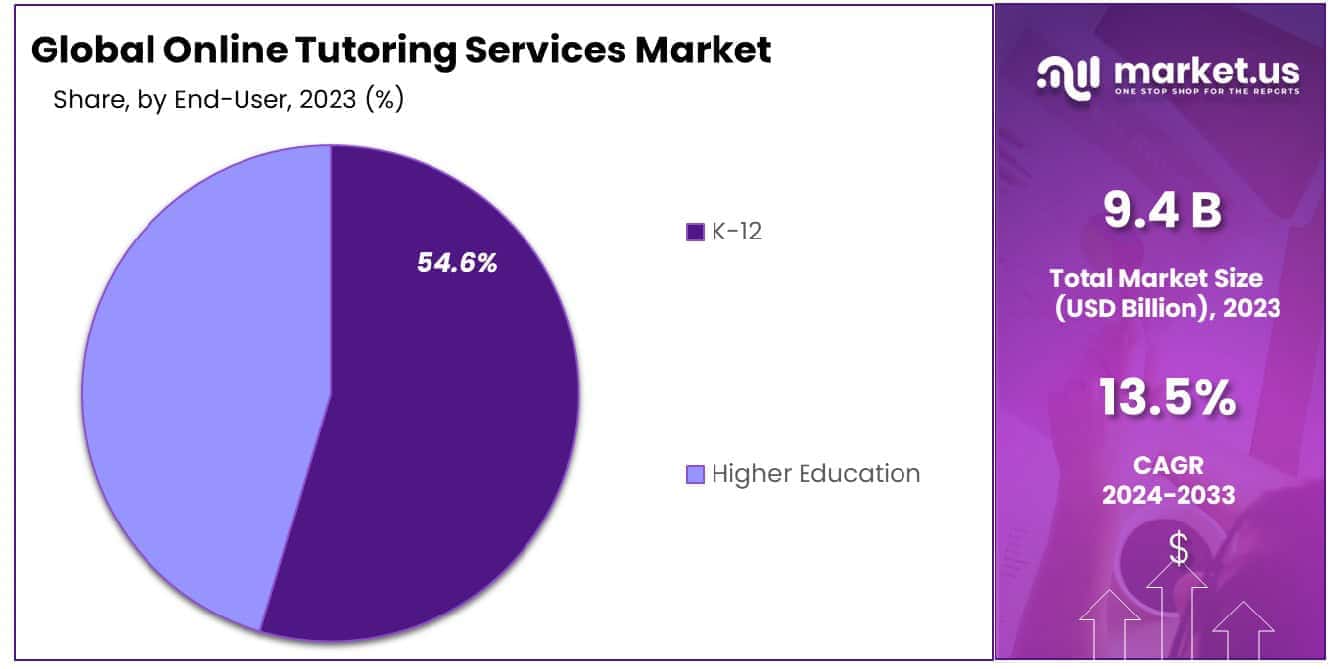 Online Tutoring Services Market Share