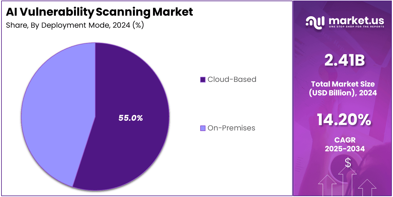 AI Vulnerability Scanning Market Share