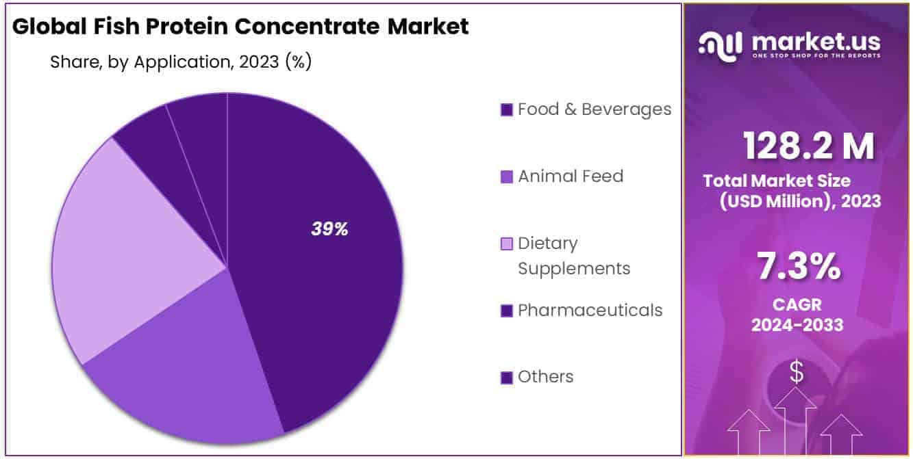 Fish Protein Concentrate Market Share