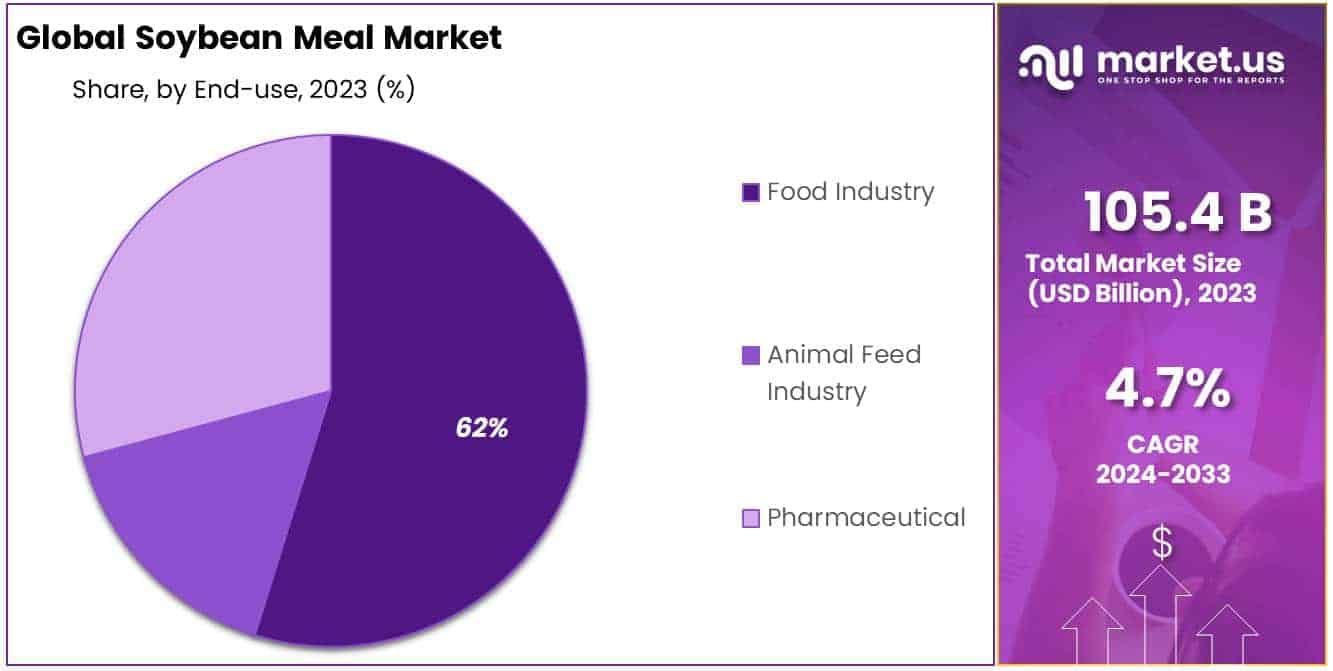 Soybean Meal Market Share