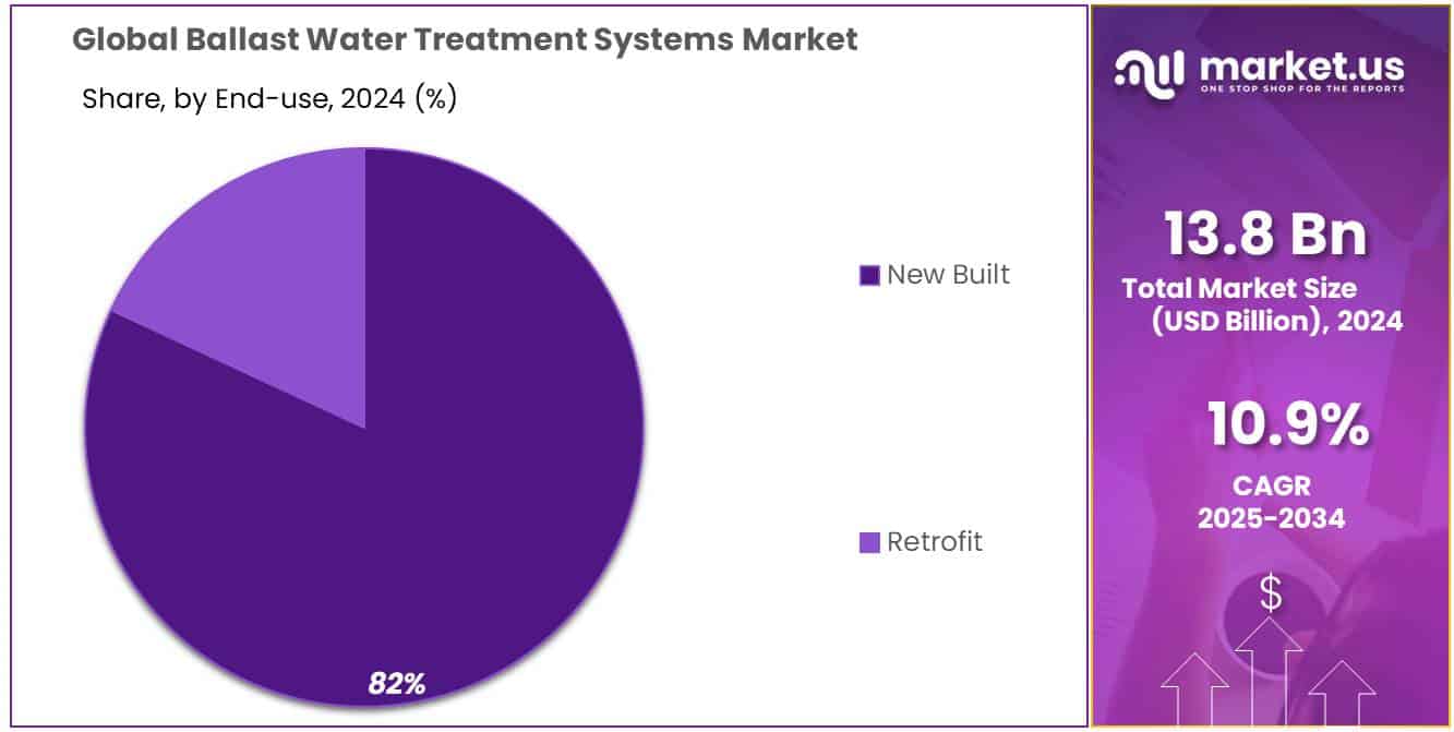 Ballast Water Treatment Systems Market Share