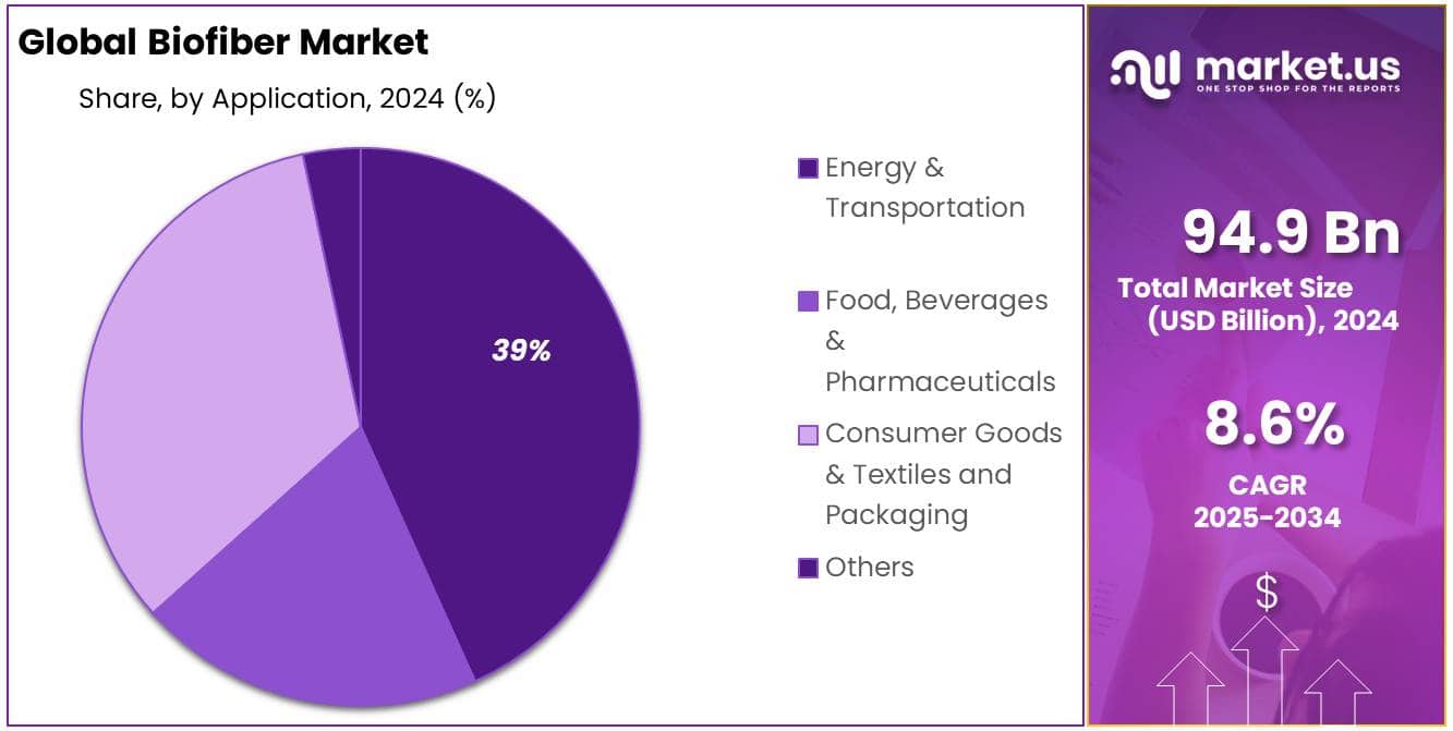 Biofiber Market Share