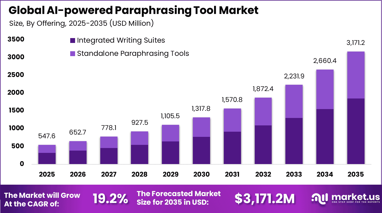 AI-powered Paraphrasing Tool Market