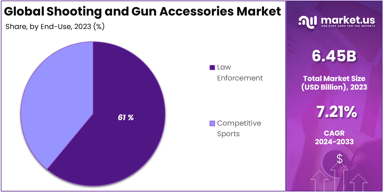 Shooting and Gun Accessories Market Share