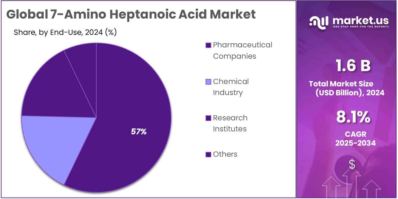 7-Amino Heptanoic Acid Market Share