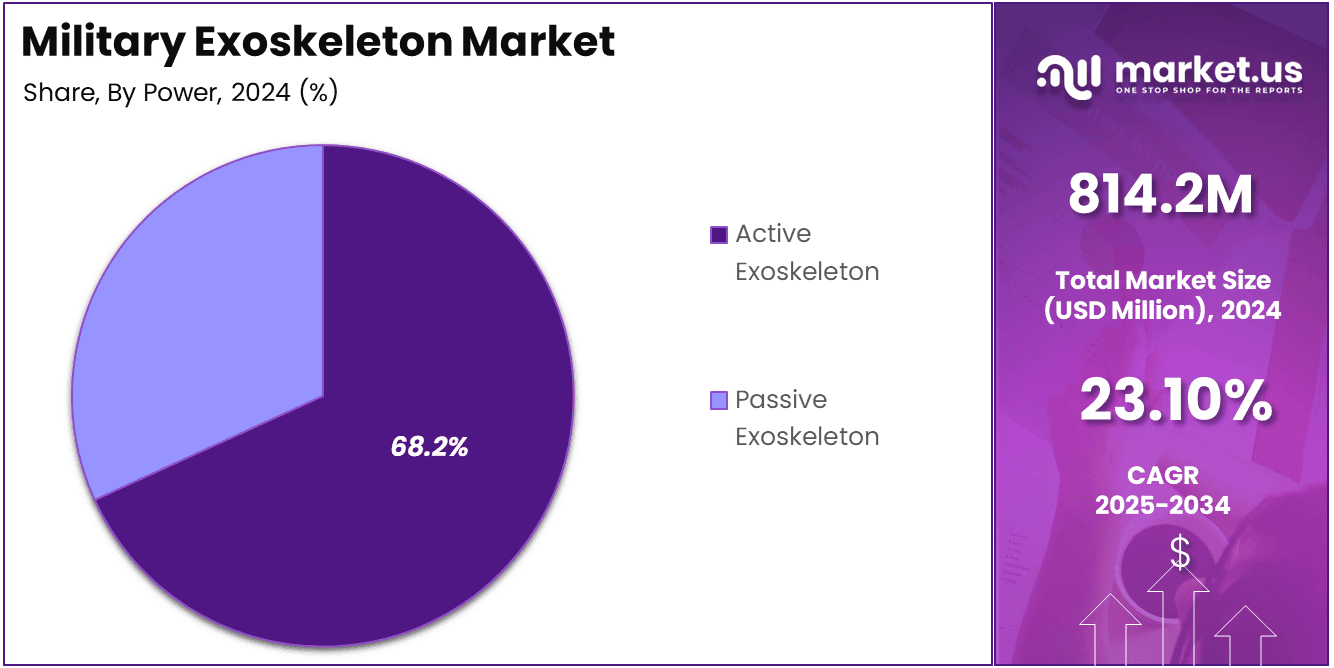 Military Exoskeleton Market Share