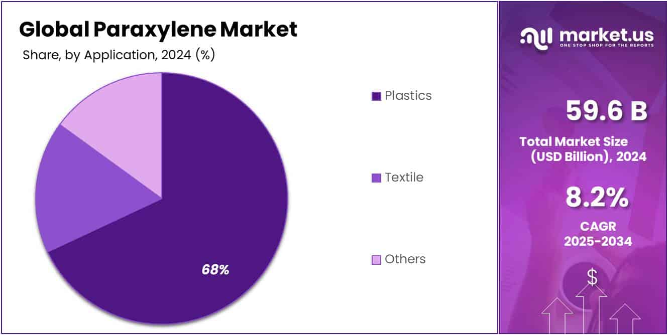 Paraxylene Market Share