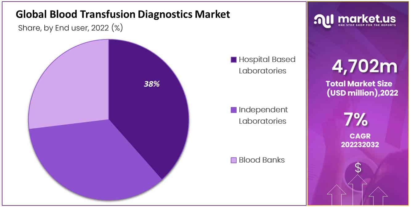  Blood Transfusion Diagnostics Market by end user