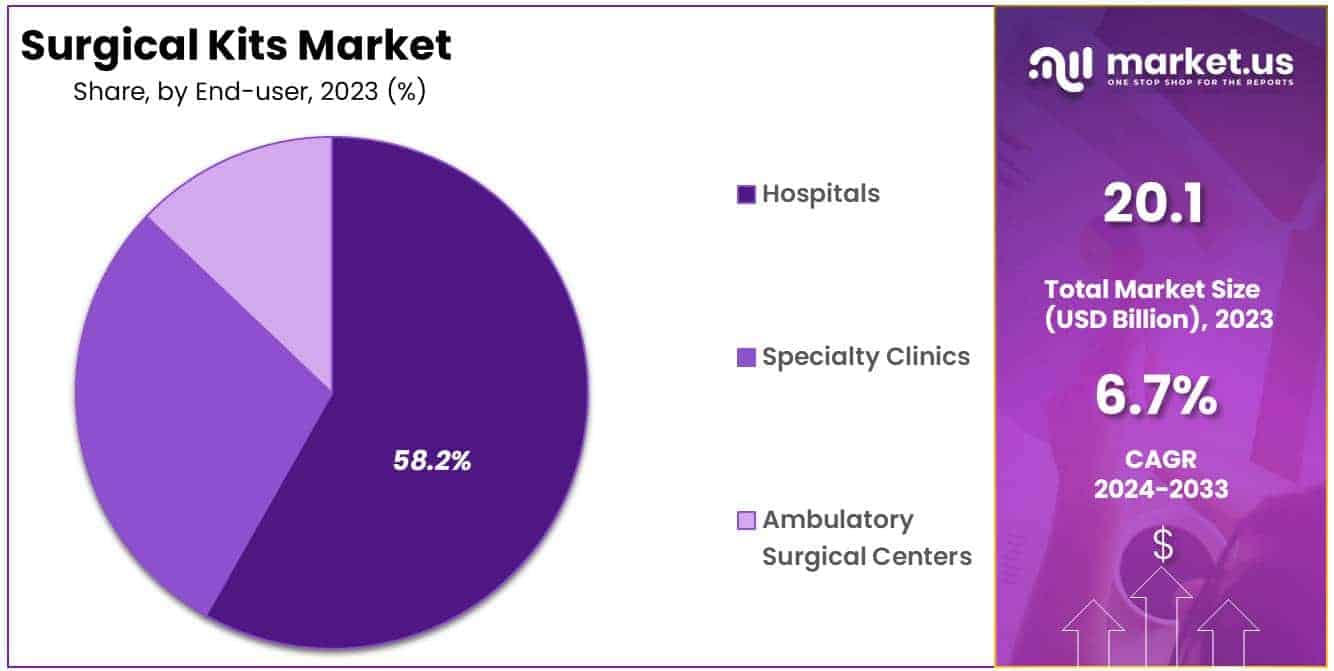 Surgical Kits Market Share