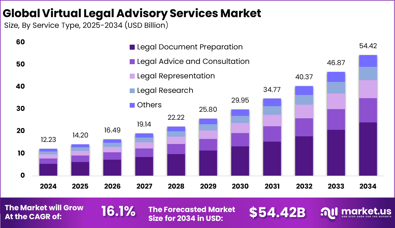 Virtual Legal Advisory Services Market