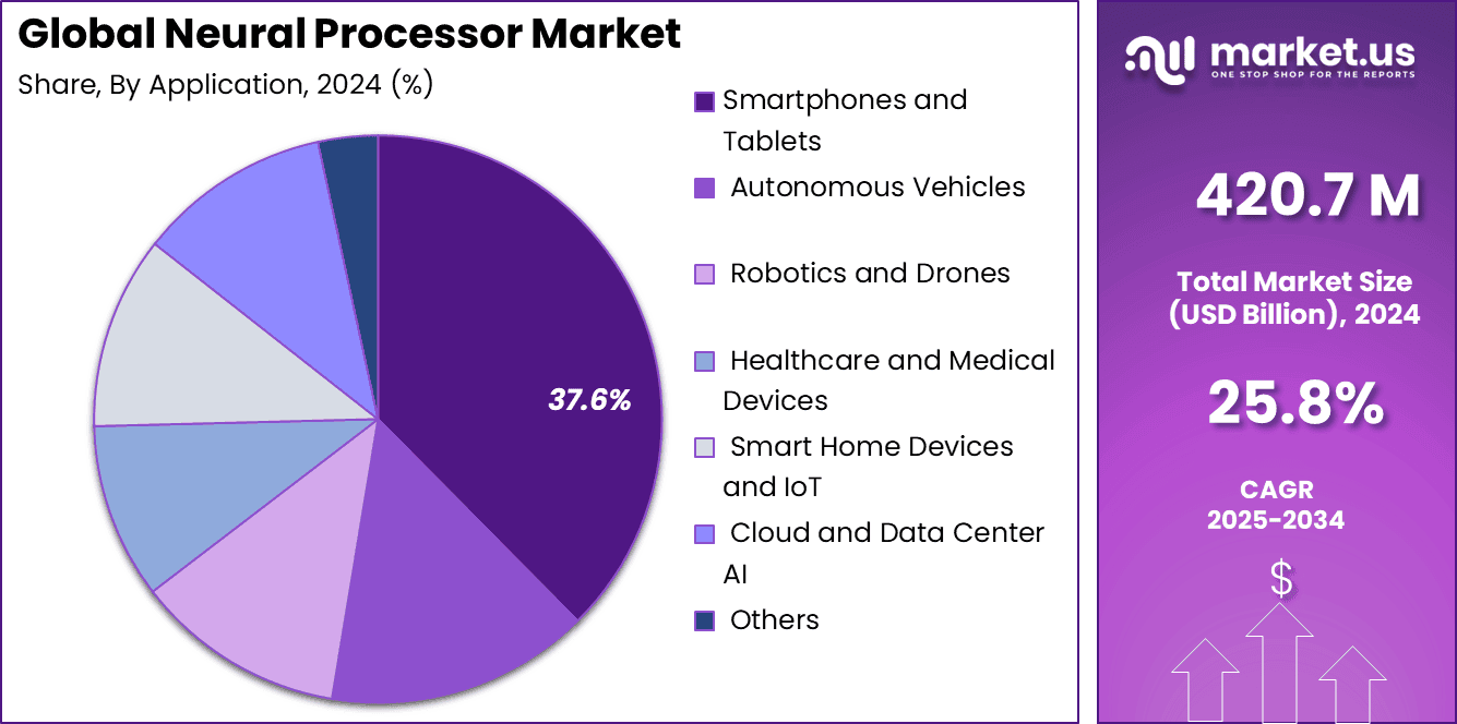 Neural Processor Market Type