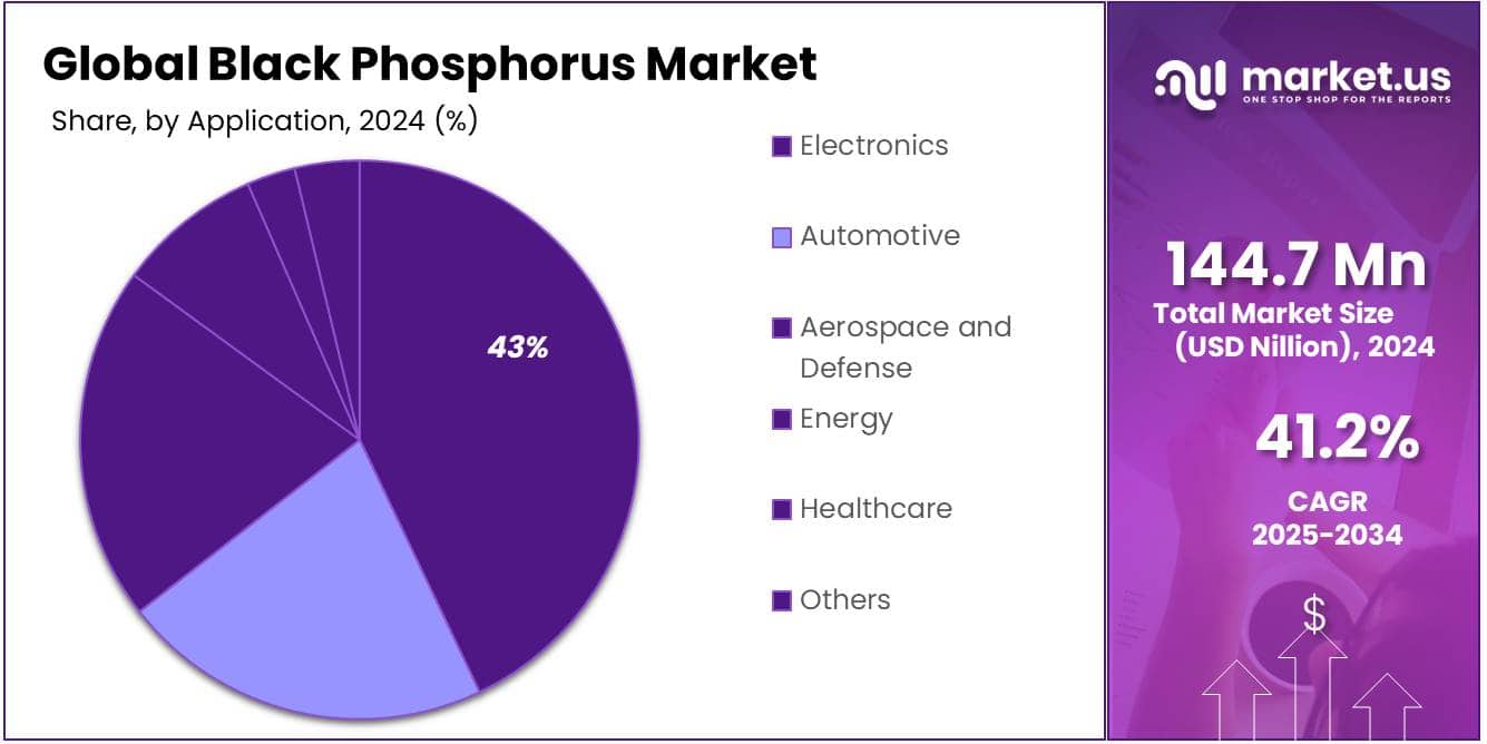 Black Phosphorus Market Share