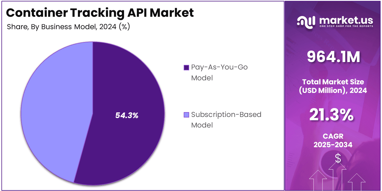 Container Tracking API Market Share