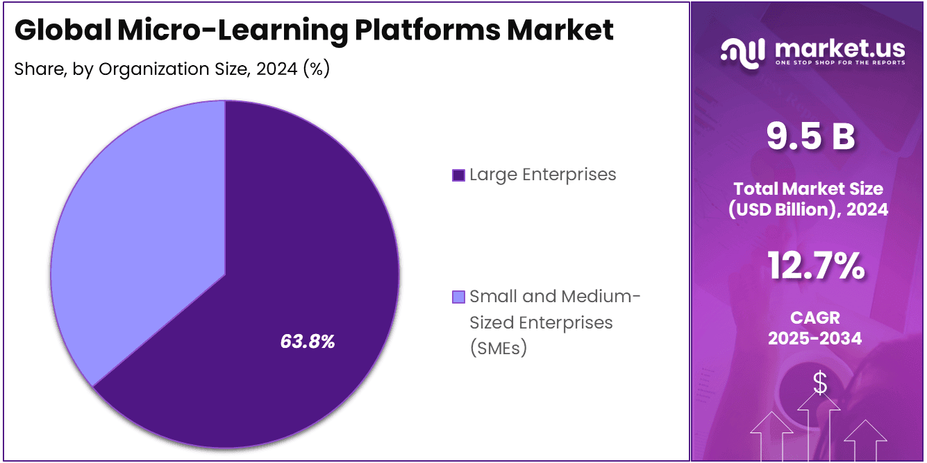 Microlearning platforms Market Share