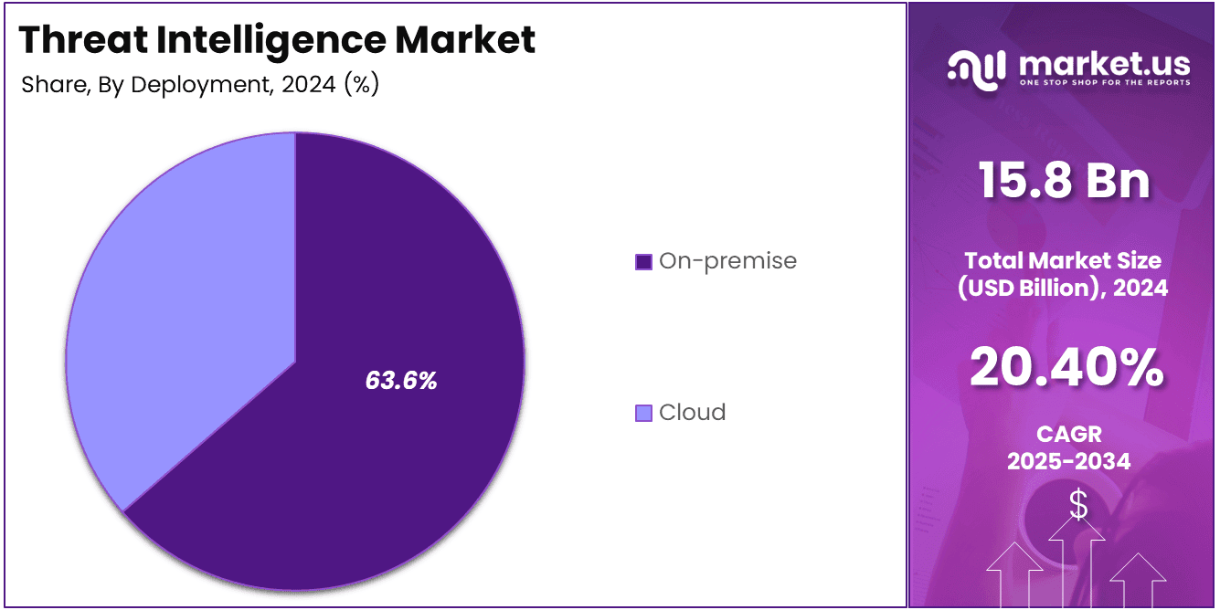 Threat Intelligence Market Share