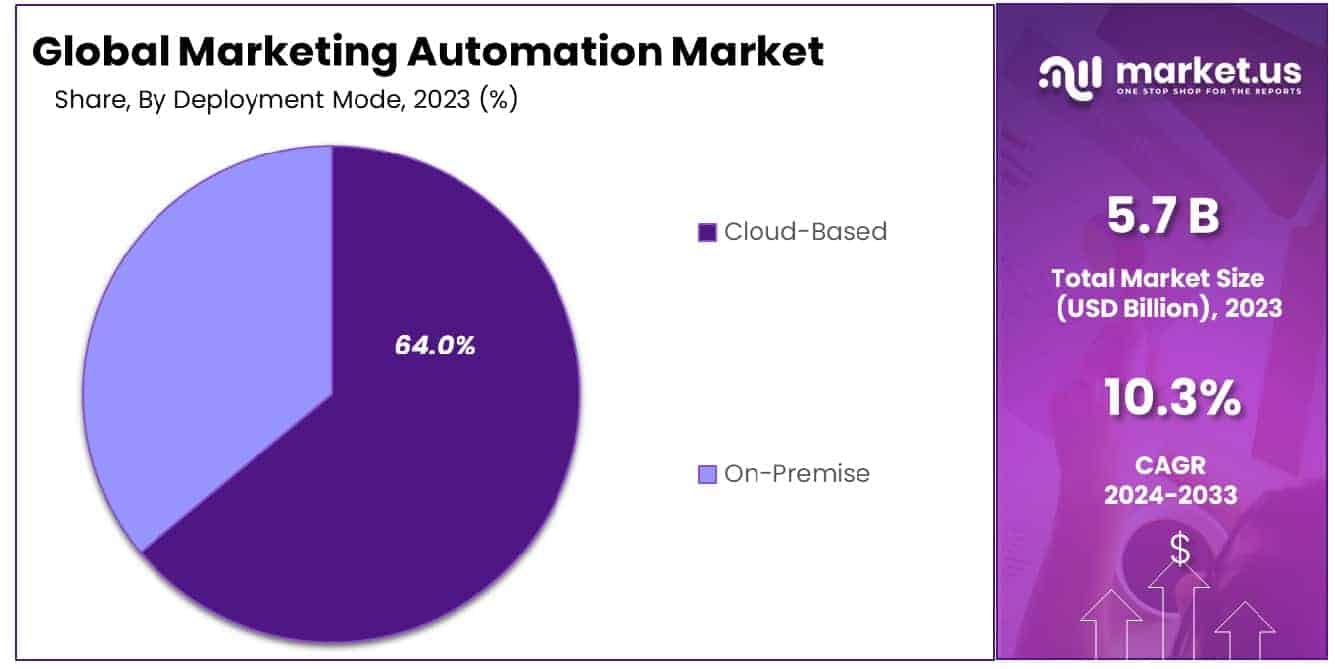 Marketing Automation Market Share