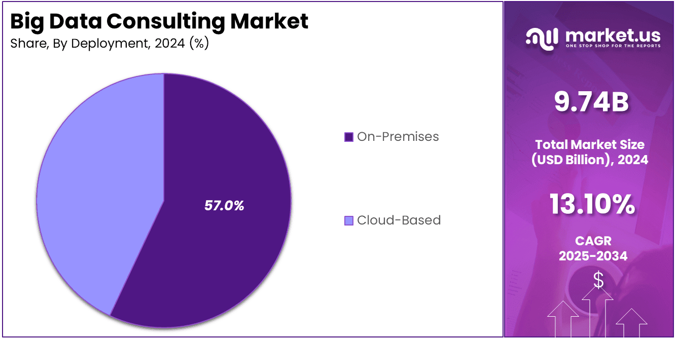 Big Data Consulting Market Share