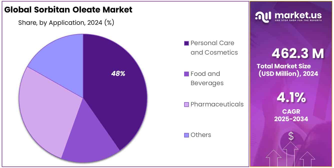 Sorbitan Oleate Market Share