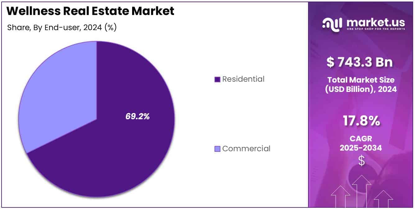 Wellness Real Estate Market Share Analysis Chart
