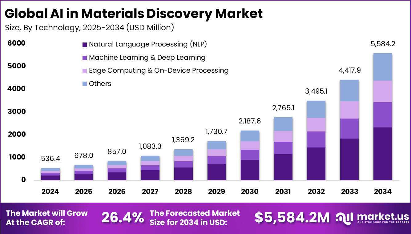 AI in Materials Discovery Market