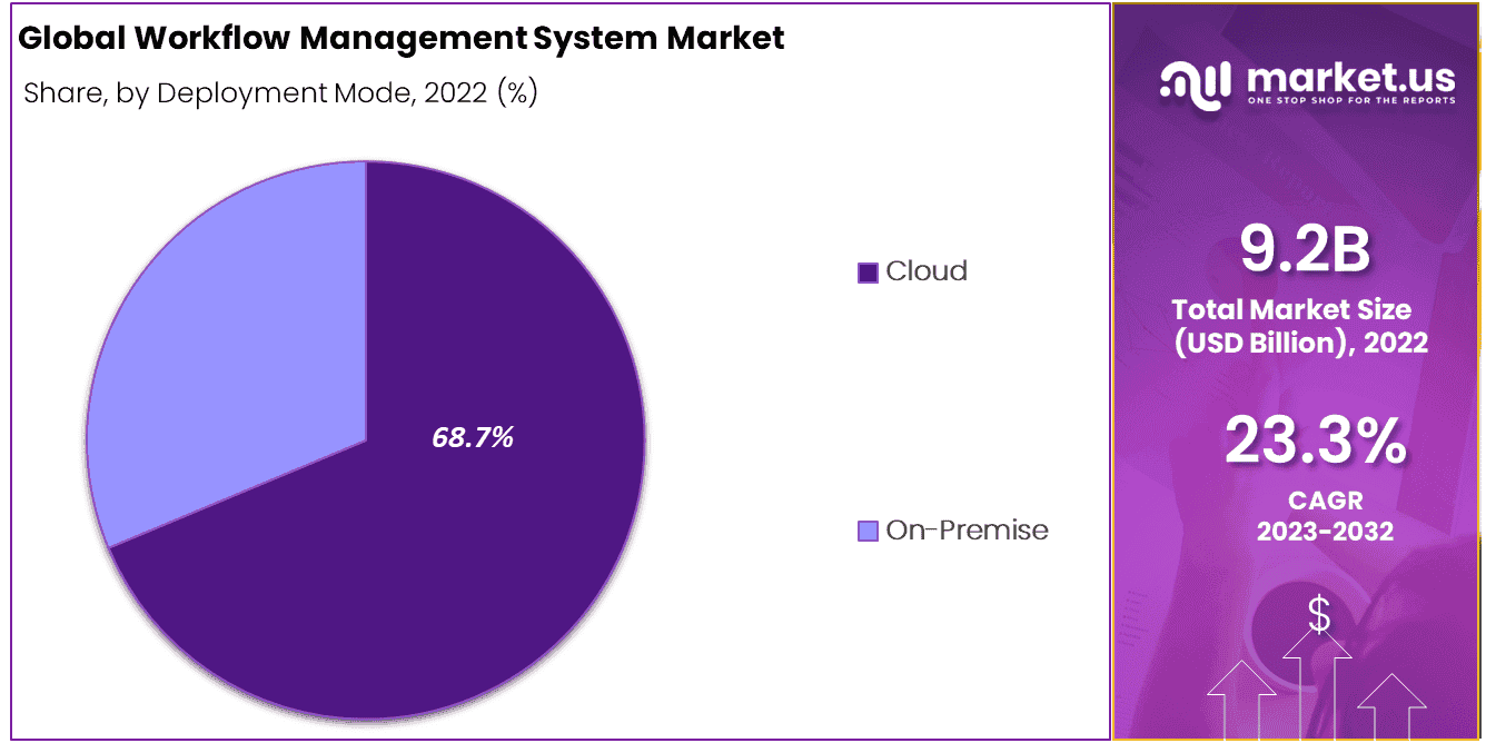 Workflow Management System Market Share