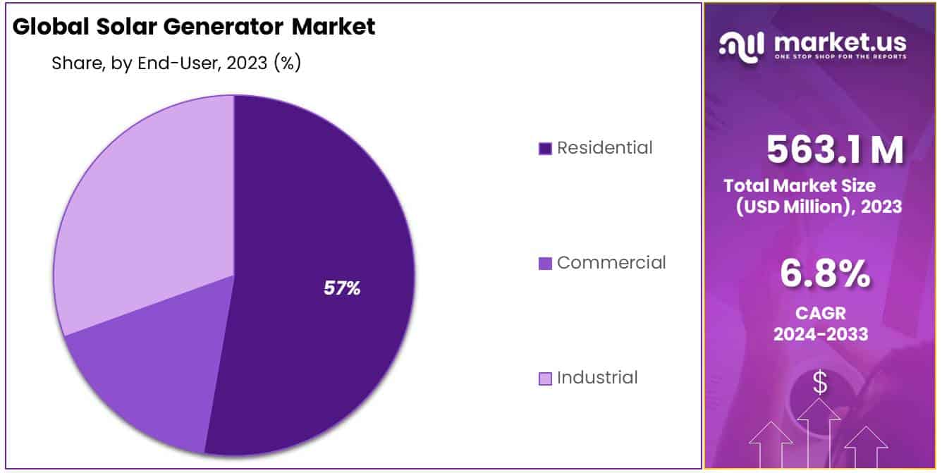 Solar Generator Market Share