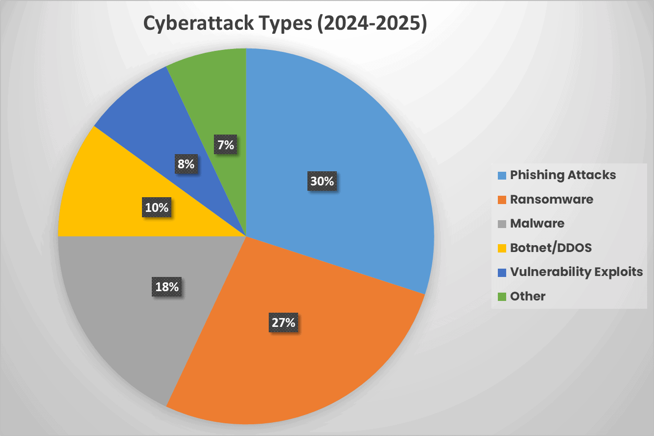 cyberattack type