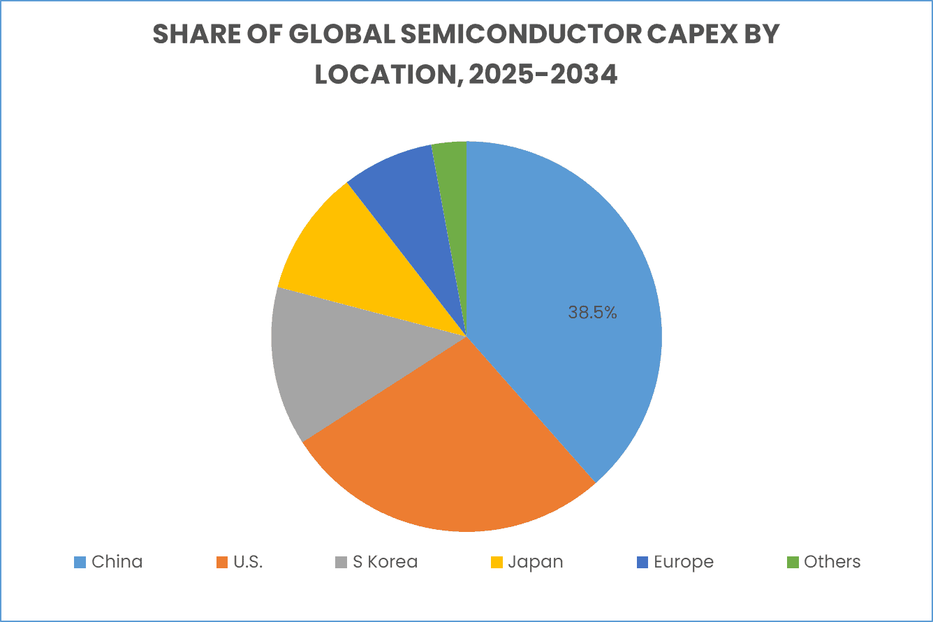 share of Semiconductor Market Size