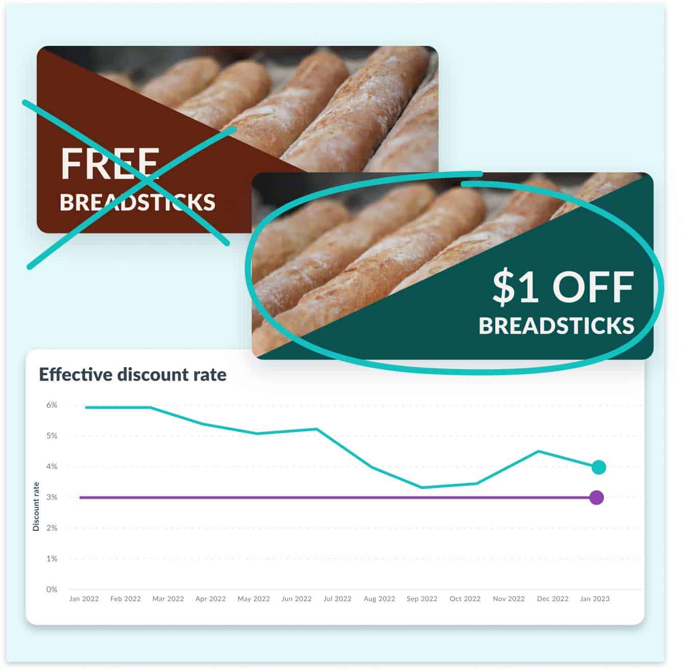 Thanx UI indicating the ability to test rewards in order to reduce Effective dicsount rate – 2 example rewards are shown at the top, and an Effective Discount Rate chart is at the bottom