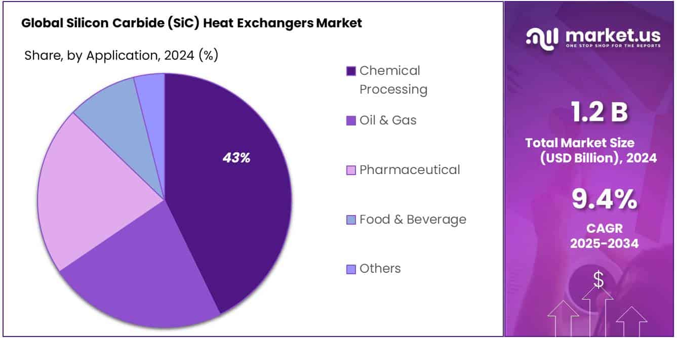 Silicon Carbide (SiC) Heat Exchangers Market Share