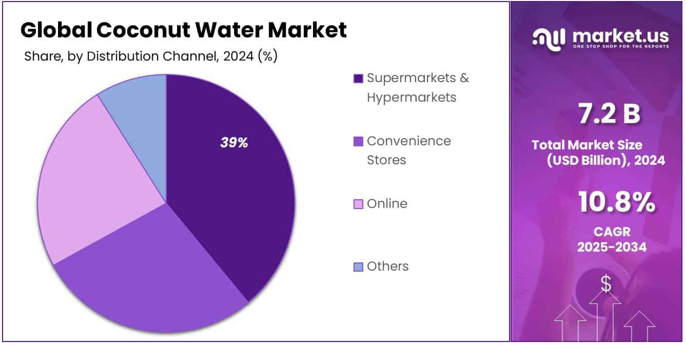Coconut Water Market Share