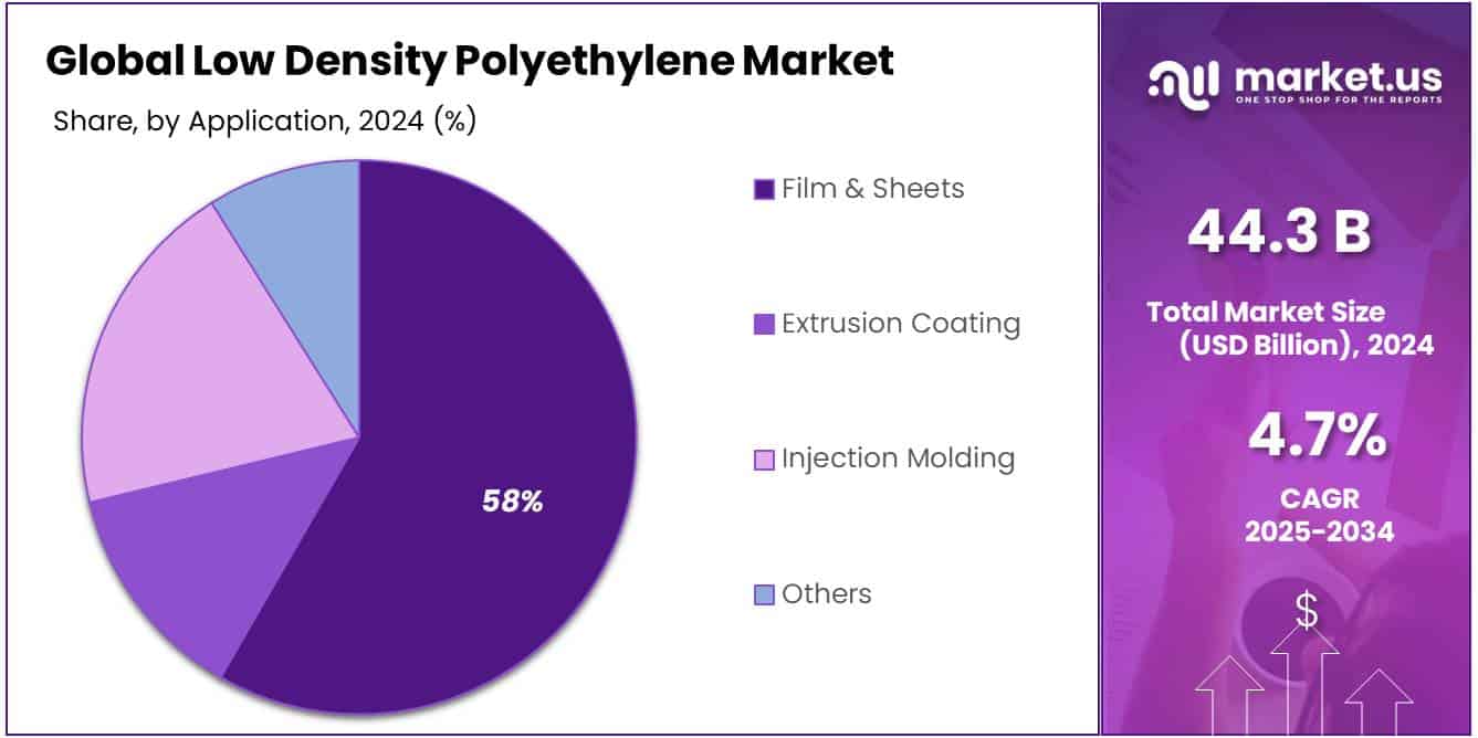 Low Density Polyethylene Market Share
