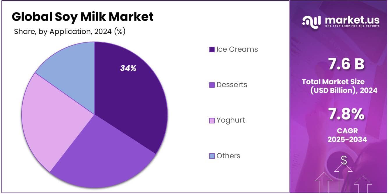 Soy Milk Market Share