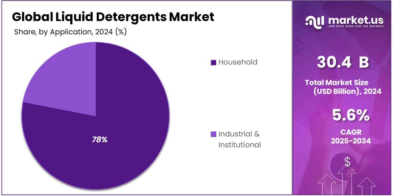 Liquid Detergents Market Share