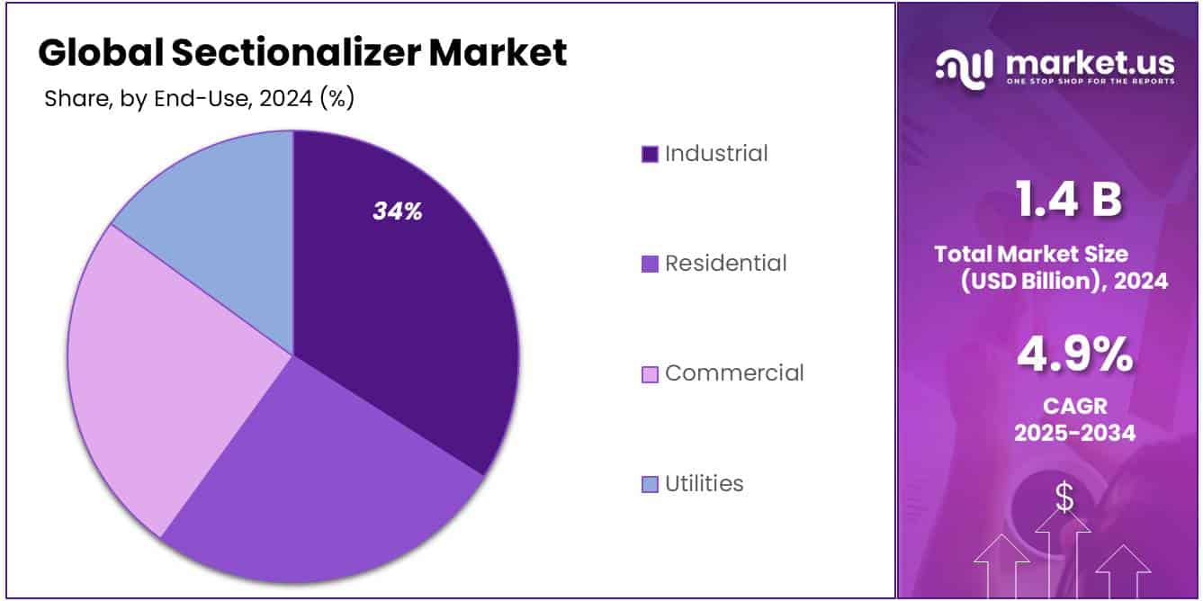 Sectionalizer Market Share (1)