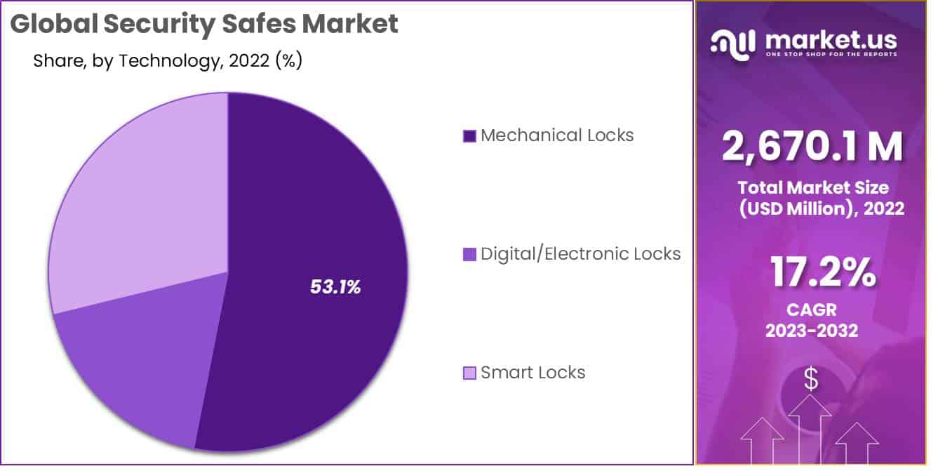 security safe market share