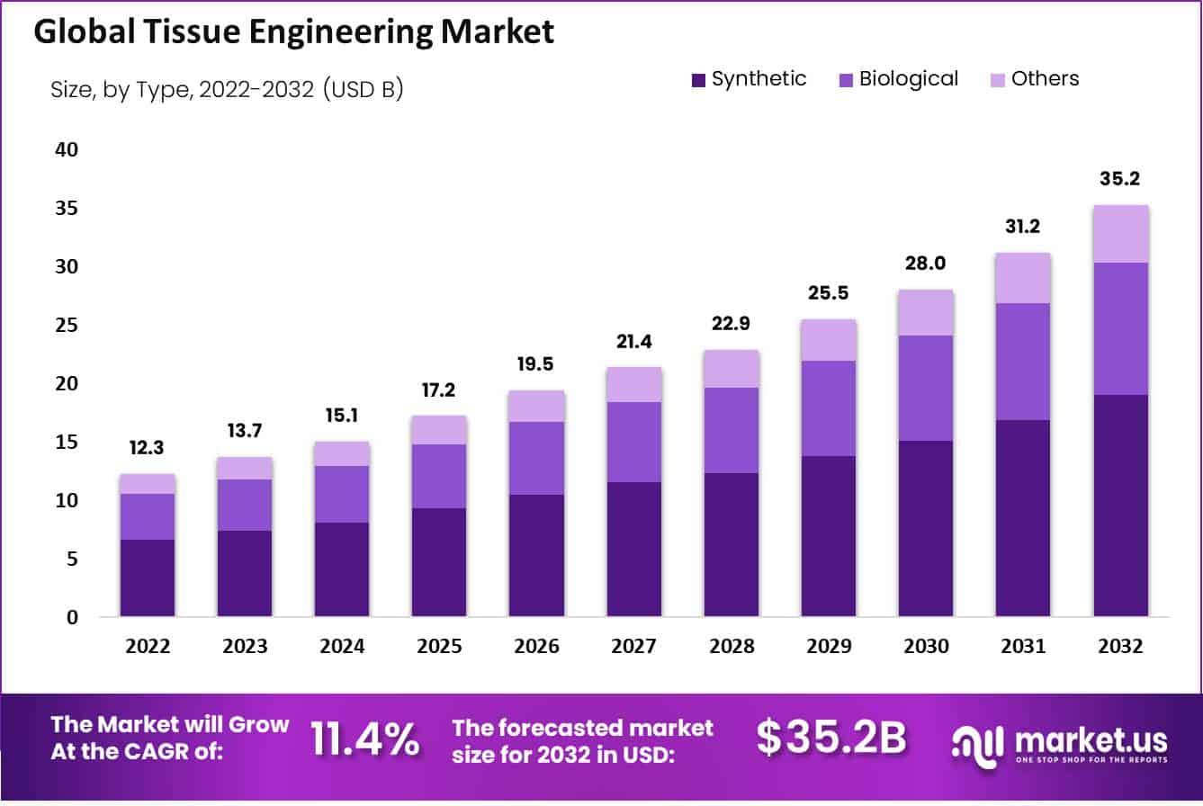 Tissue Engineering Market Value