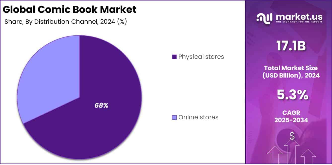 Comic Book Market By Distribution Channel Analysis