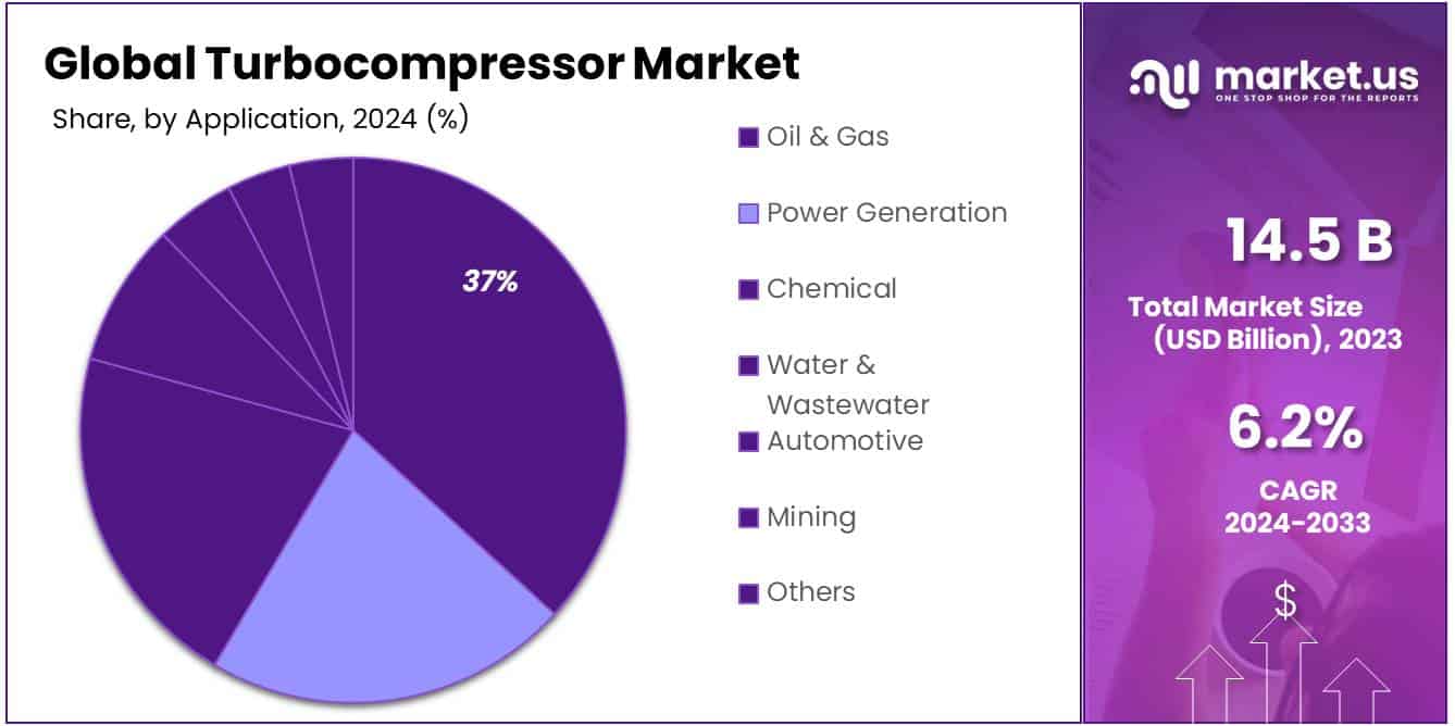 Turbocompressor Market Share