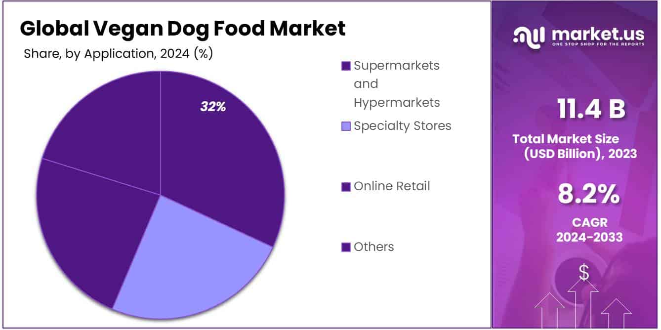 Vegan Dog Food Market Share