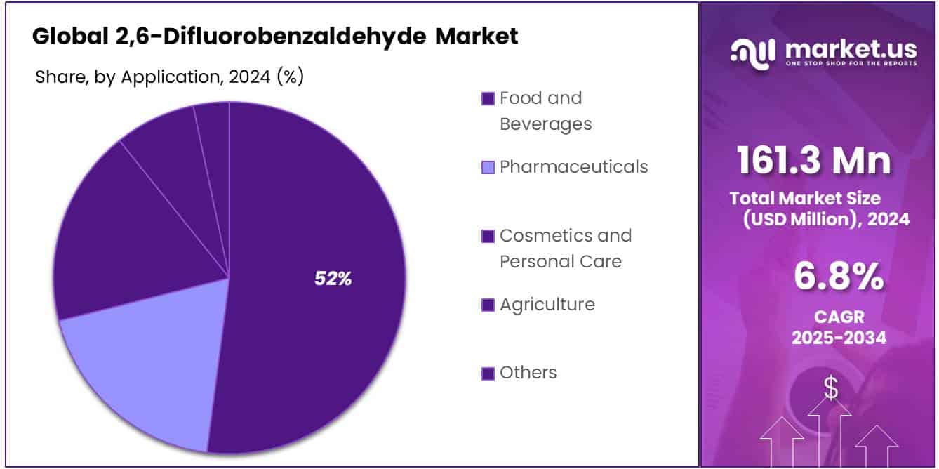 2,6-Difluorobenzaldehyde Market Share
