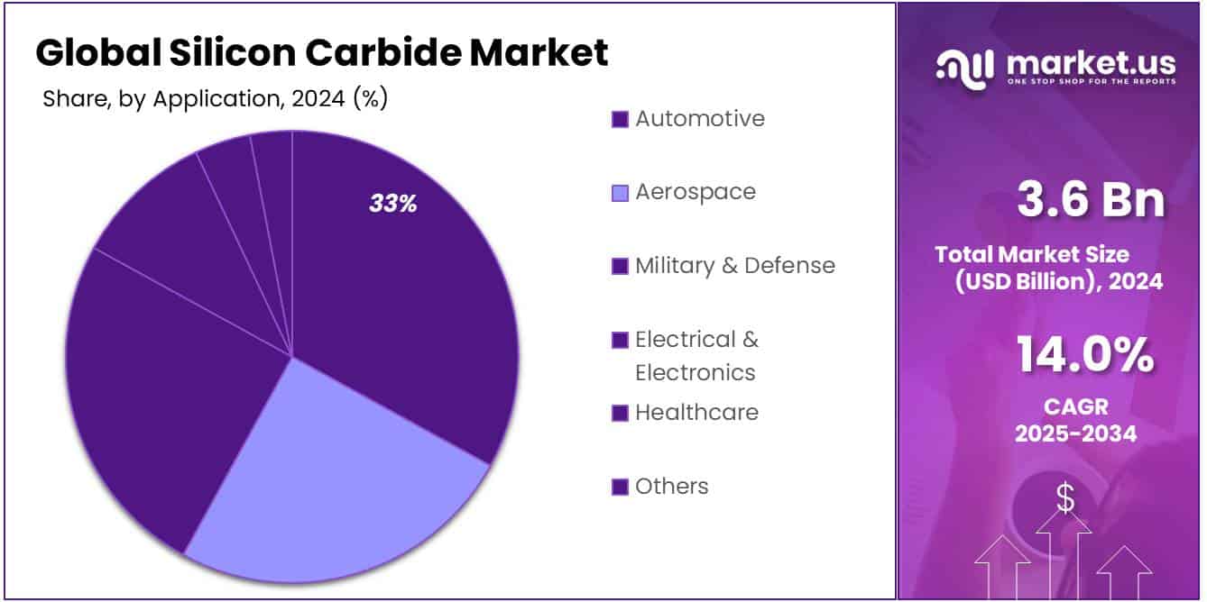 Silicon Carbide Market Share