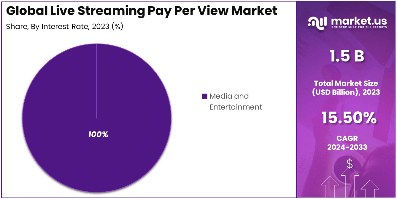 Live Streaming Pay Per View Market Share