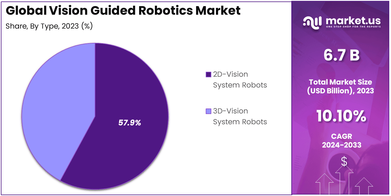 Vision Guided Robotics Market Share