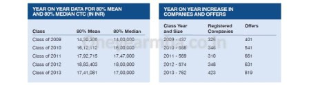 Placements Class profile essays GMAT Eligibility One year MBA in India Indian School of Business PGP PGPX ISB Hyderabad Mohali Full time Executive MBA 1 yr best fees deadline loans score minimum work experience