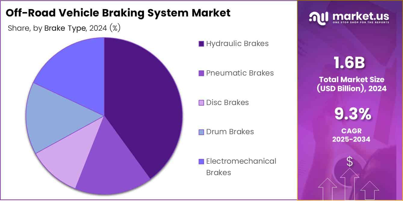 Off-Road Vehicle Braking System Market Brake Type Analysis