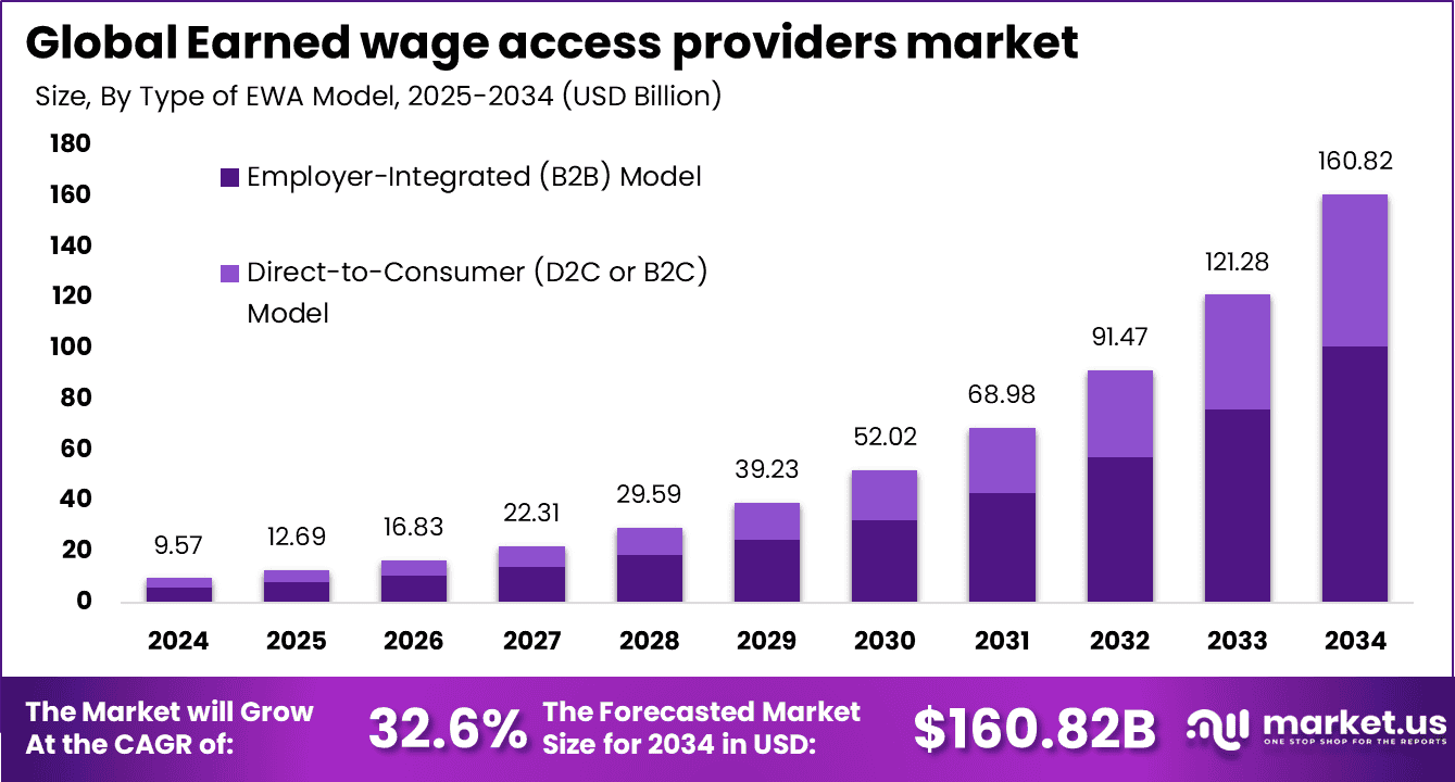 Earned Wage Access Providers Market Size